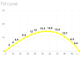 9. Visualized 
TVI curve 