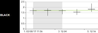 2. Spread and average