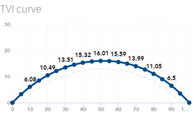 10. Visualized TVI curve