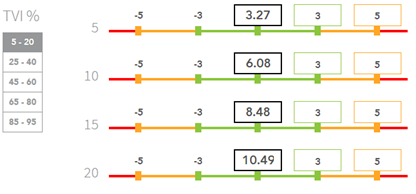 9. TVI values with tolerance